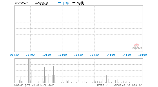 蘇常柴B 200570 行情圖